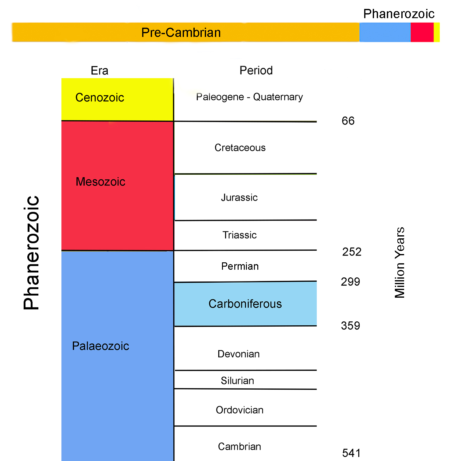 Geological time scale